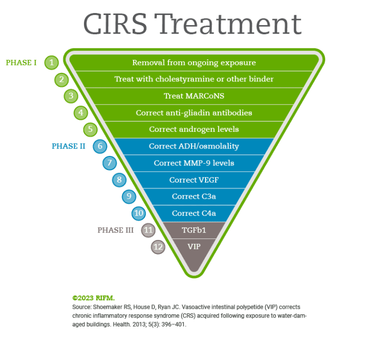 CIRS Supplement Guide