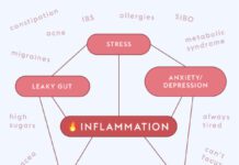 Treated Chronic Inflammatory Response Syndrome (CIRS) Chronic Inflammatory Response Syndrome