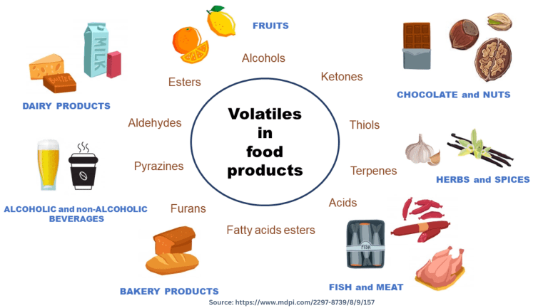 Volatile Organic Compounds (VOCs) Volatile Organic Compounds (VOCs)